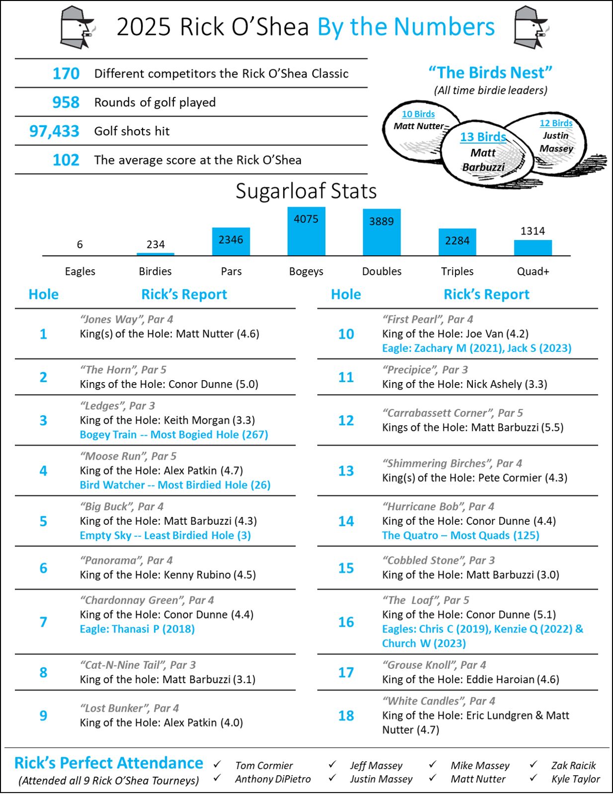 2025 Rick O'Shea by the numbers
